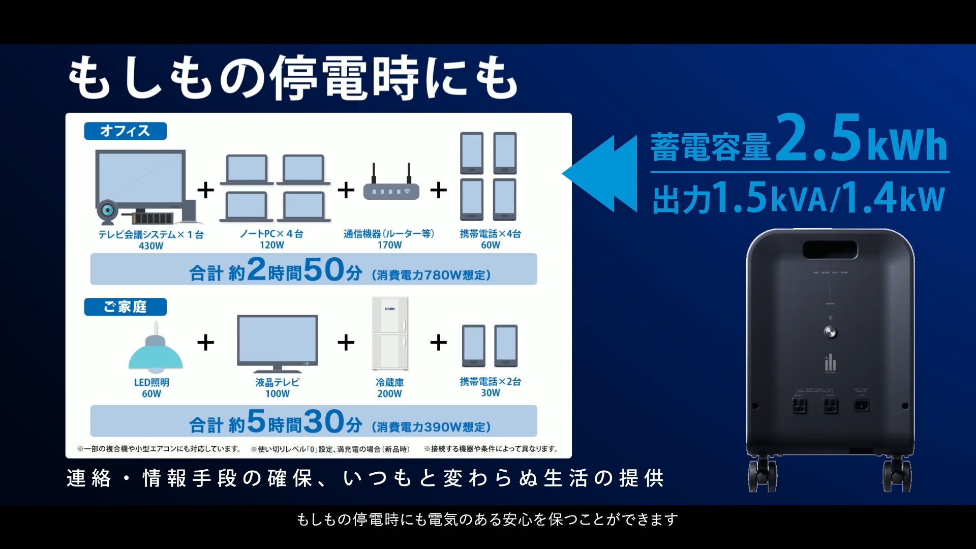 蓄電容量2.5kWh、出力1.5kVA/1.4kW